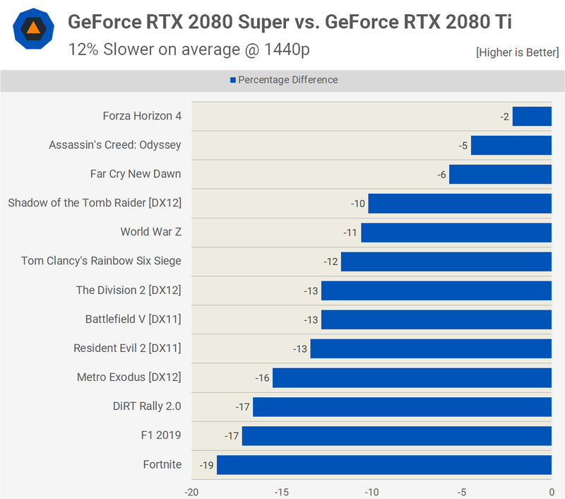 Illustration for article titled Nvidia Geforce RTX 2080 Super Review: Just A Bit Of A Boost